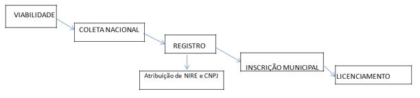 Fluxo para abertura de empresa